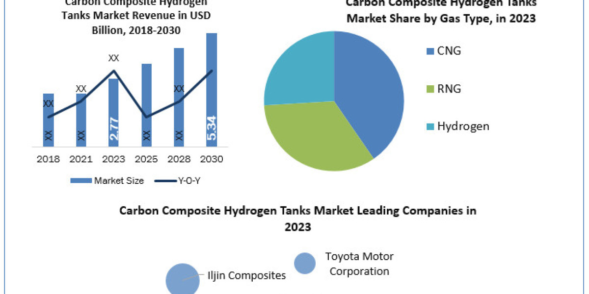 Carbon Composite Hydrogen Tanks Market  Industrial Chain, Regional Market Scope, Key Players Profiles and Sales Data to 