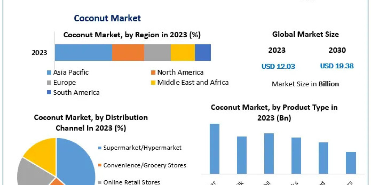 Coconut Market Overview, Key Players Analysis, Emerging Opportunities and Forecast 2030