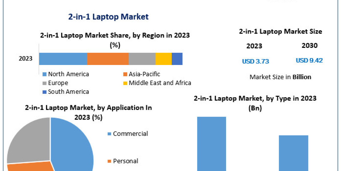 2-in-1 Laptop Business Upcoming Trends Segmentation, Opportunities and Forecast 2030