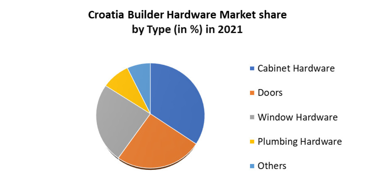 Croatia Builder Hardware Market Industry Size, Share, In-Depth Qualitative Insights, Explosive Growth Opportunity, Regio