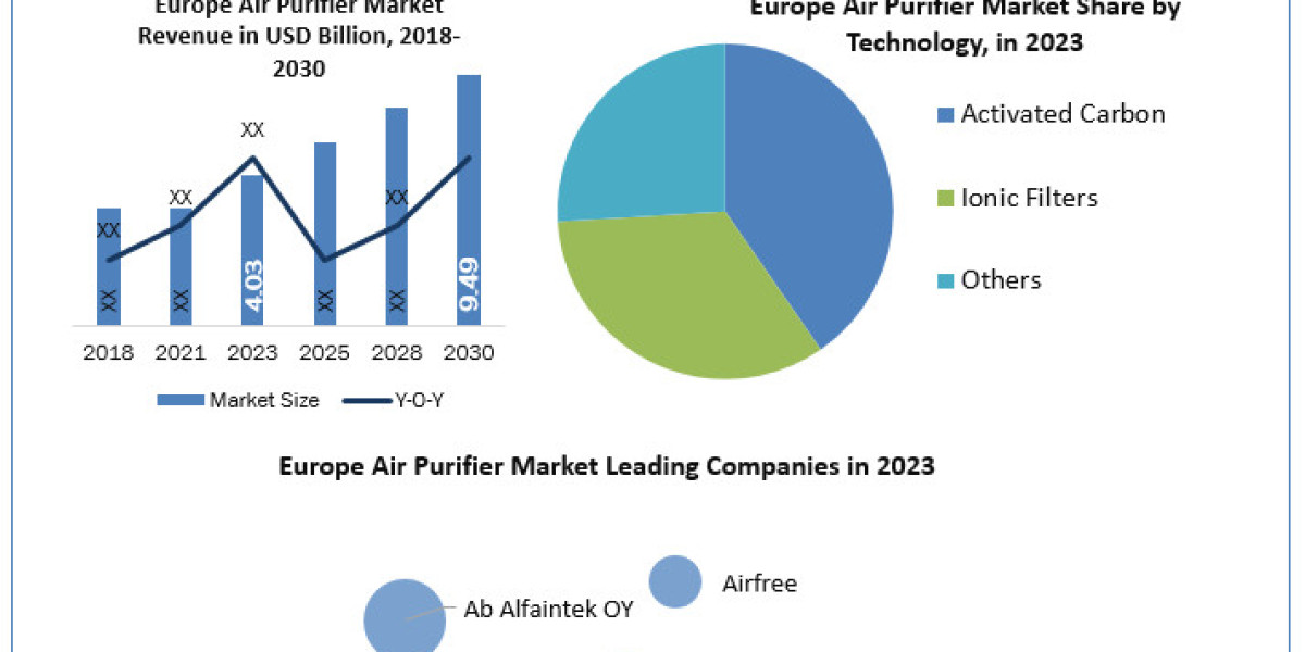 Europe Air Purifier Market Opportunities, Sales Revenue, Leading Players and Forecast 2024-2030