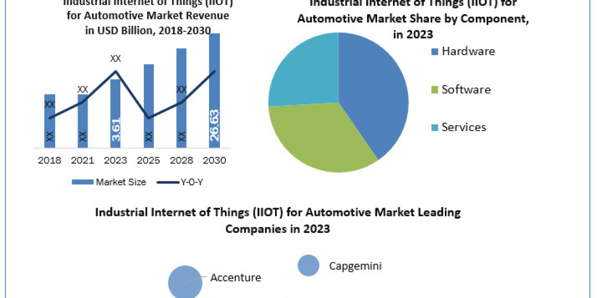 Industrial Internet of Things (IIOT) for Automotive Market  Key Stakeholders, Growth Opportunities, Value Chain and Sale