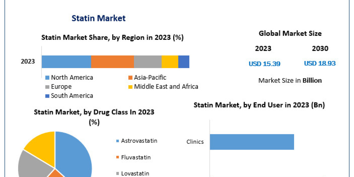 ​​​​​​Statin Market Analysis by Trends Size, Share and Forecast 2030