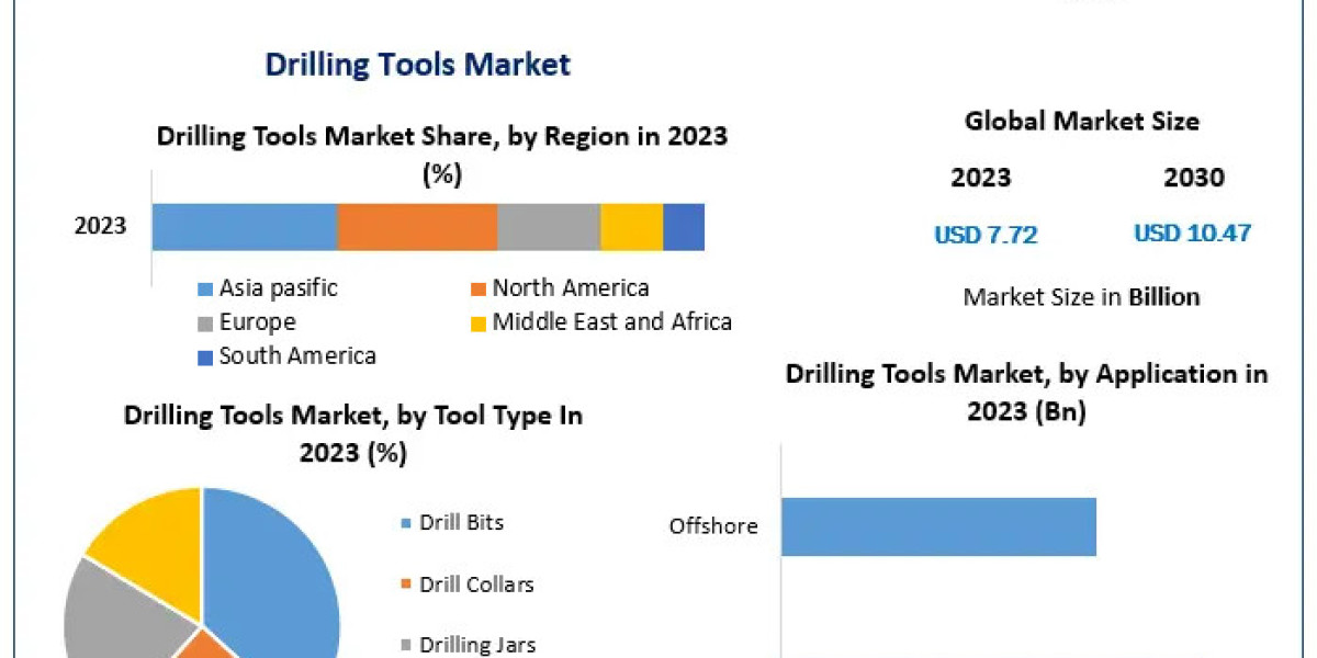 Drilling Tools Industry: Detailed Market Forecast and Growth Analysis at a CAGR of 4.44%