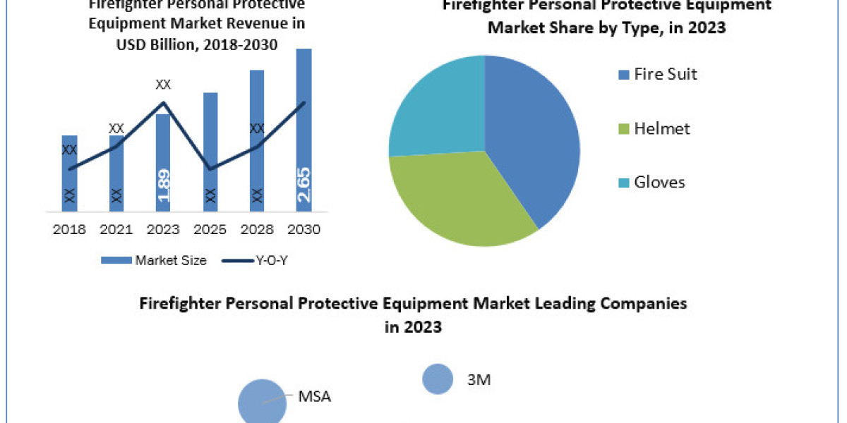 Firefighter Personal Protective Equipment (PPE) Market Opportunities, Sales Revenue, Leading Players and Forecast 2024-2