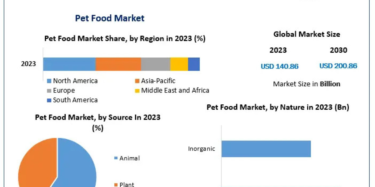 ​​​Pet Food Market Size, Opportunities, Company Profile, Developments and Outlook 2030