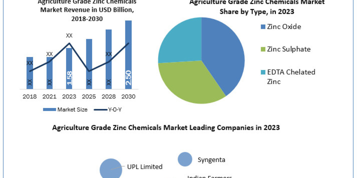 Agriculture Grade Zinc Chemicals Market  Key Players Data, Industry Analysis, Segmentation, Share, Size, Opportunities a