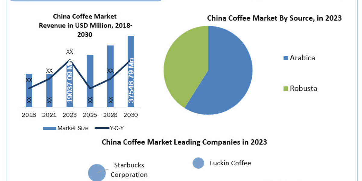 China Coffee Market	Beyond the Basics: Size, Share, Revenue, and Statistics Overview | 2024-2030