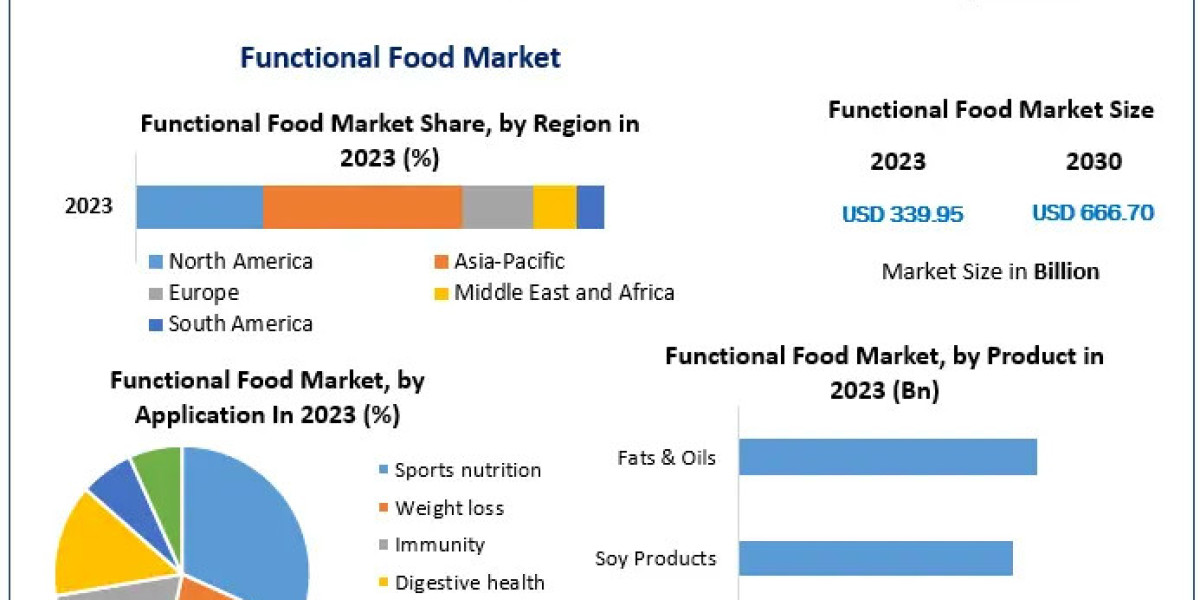 Functional Food market Analysis of Key Trend, Industry Dynamics and Future Growth 2030