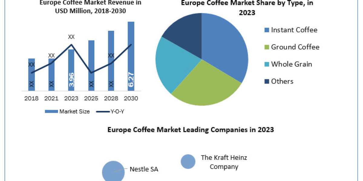 Europe Coffee Market Share, Industry Growth, Business Strategy, Trends and Regional Outlook 2024-2030