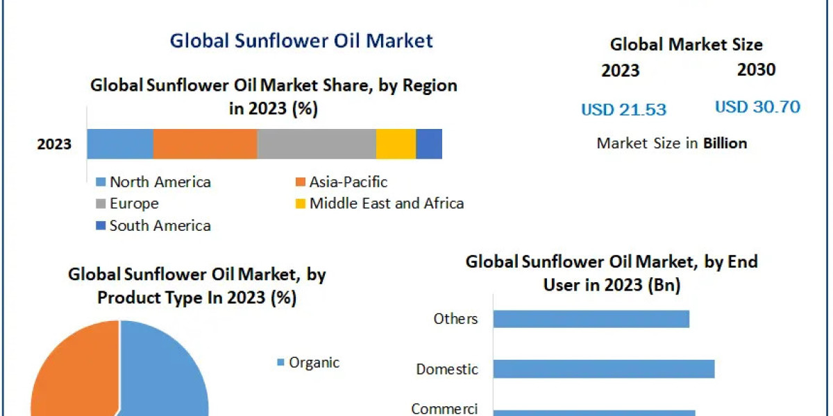 ​​​Sunflower Oil Market Size, Opportunities, Company Profile, Developments and Outlook 2030