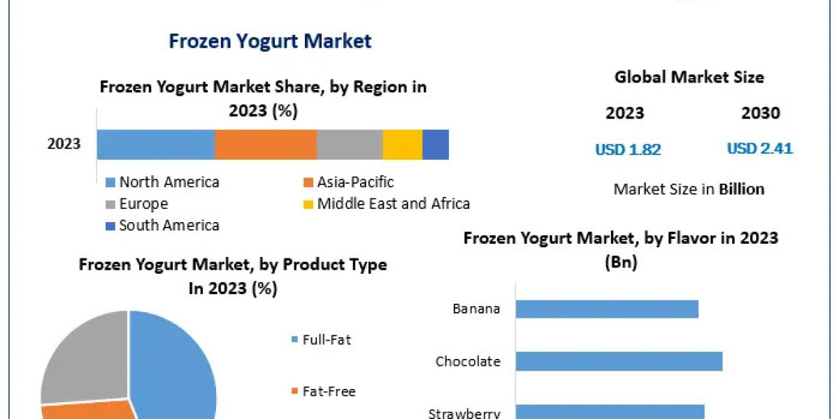 ​​​Frozen Yogurt Market Size, Opportunities, Company Profile, Developments and Outlook 2030