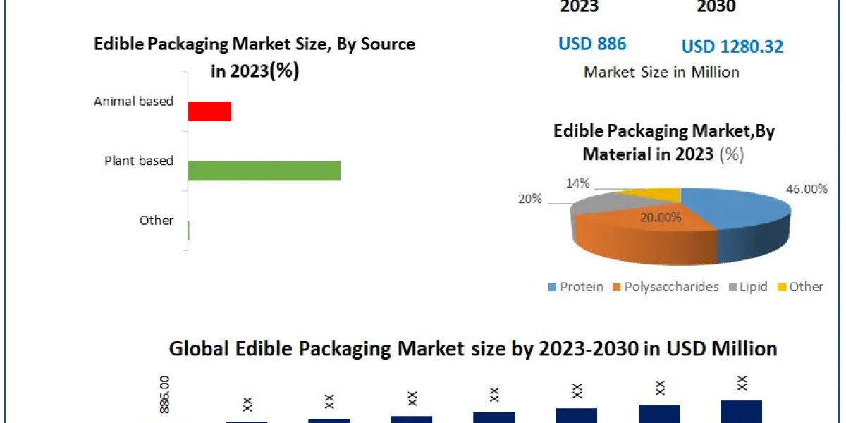 ​Edible Packaging Market Comprehensive Research Methodology, Key Insights, Segments and Extensive Profiles by 2030