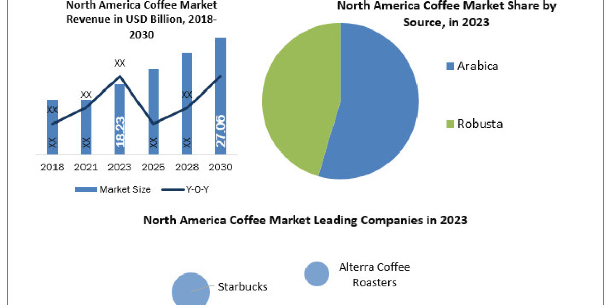 North America Coffee Market Opportunities, Sales Revenue, Leading Players and Forecast 2024-2030