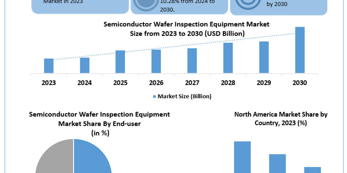 Semiconductor Wafer Inspection Equipment Market Size, Share, Revenue Rendezvous: Worth Statistics Overview | 2024-2030