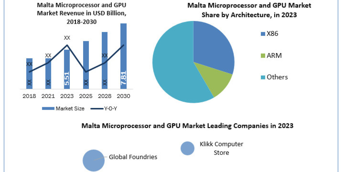 Malta Microprocessor and GPU Market Industry Demand, Business Growth, Top Key Players Update, Business Statistics and Re