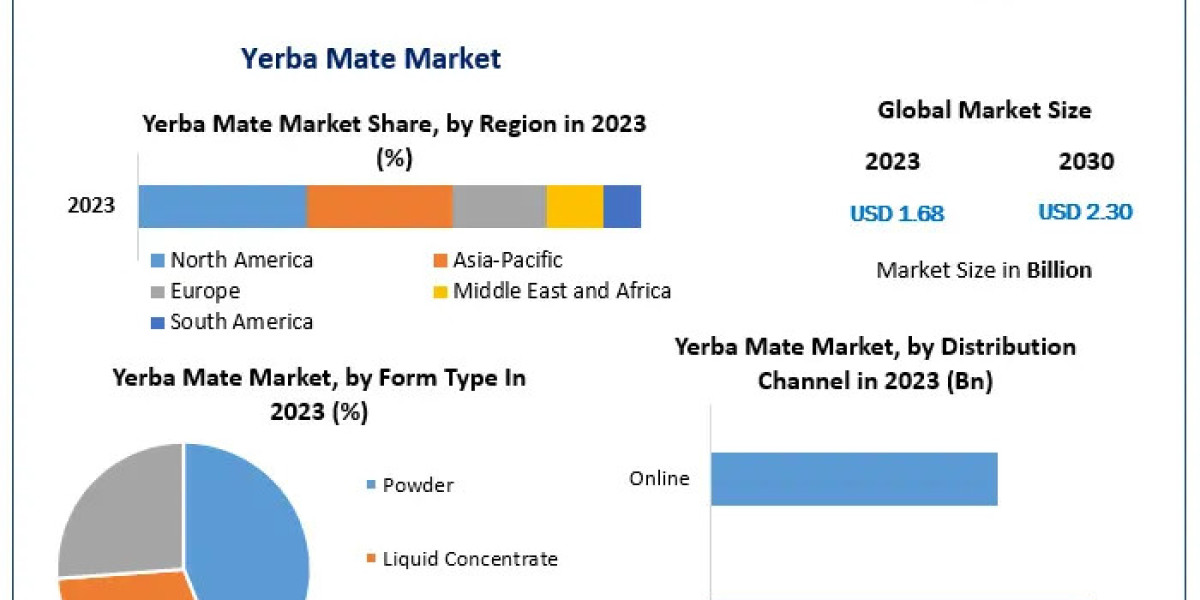 ​Yerba Mate Market Future Trend, Growth rate and Industry Analysis to 2030