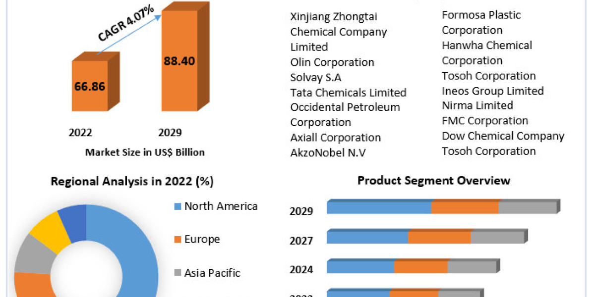 Chlor-Alkali Market Scope, Segmentation, Trends, Regional Outlook and Forecast to 2029