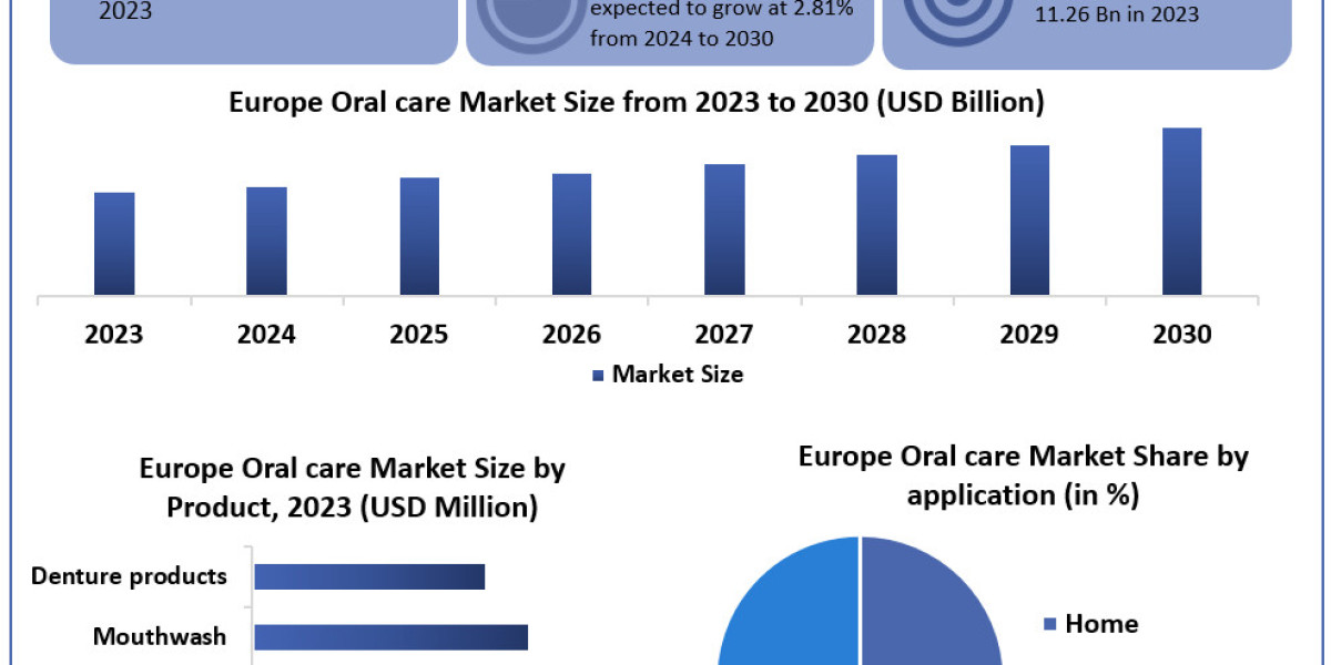 Europe Oral Care Market Segments by Region, Growth, Price, Sales and Revenues of Manufacturers Forecast till 2024-2030