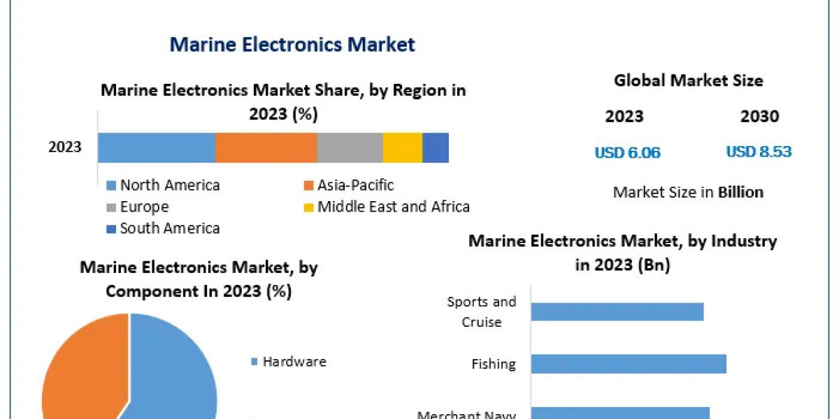 ​​​Marine electronics market Size, Opportunities, Company Profile, Developments and Outlook 2030