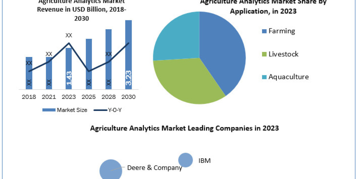 Agriculture Analytics Market Data Dimensions: Size, Share, Revenue, and Worth Statistics Overview  2024-2030