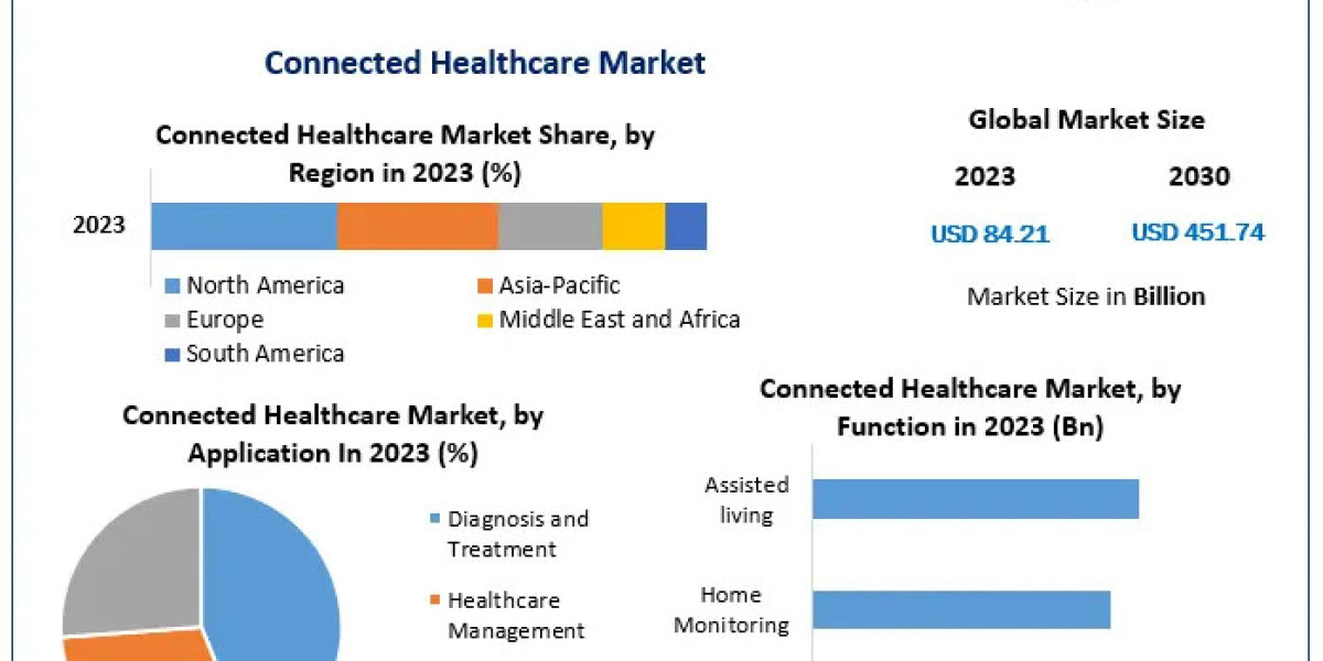 ​​​Connected Healthcare Market Revenue, Growth, Developments, Size, Share and Forecast 2030