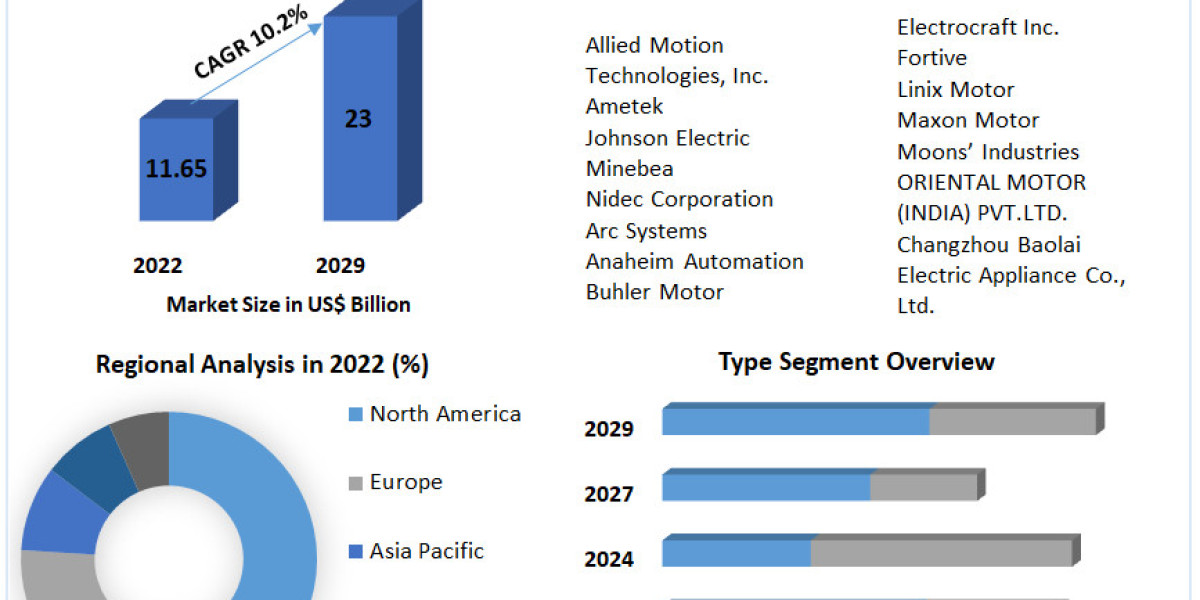 Brushless DC Motor Market Detailed Analysis of Current Industry Trends, Growth Forecast To 2030