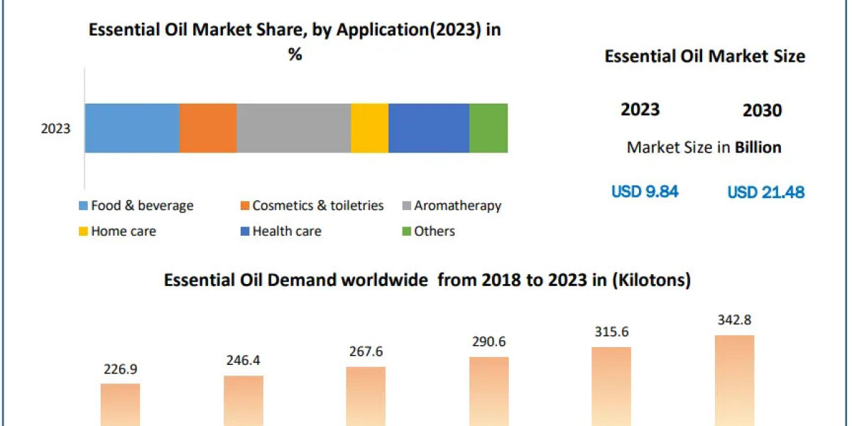 Essential Oil Market Overview, Key Players, Segmentation Analysis, Development Status and Forecast by 2030