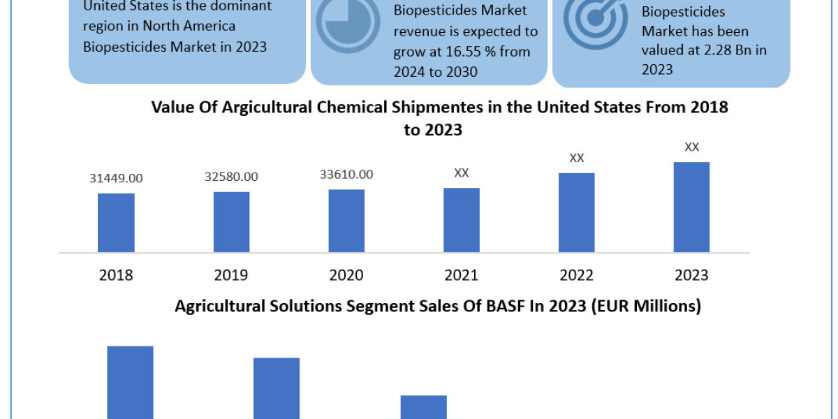 North America Biopesticides Market Beyond the Basics: Size, Share, Revenue, and Statistics Overview | 2024-2030