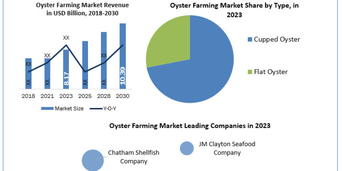 Oyster Farming Market Growth, Size, Revenue Analysis, Top Leaders and Forecast 2024-2030