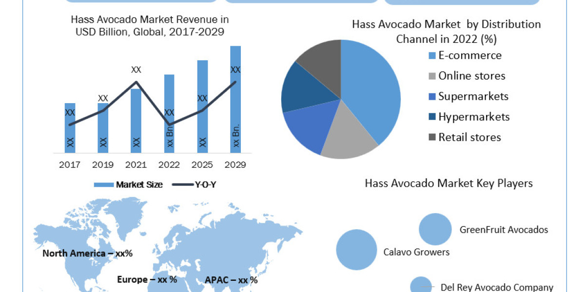 Hass Avocado Market Share, Industry Growth, Business Strategy, Trends and Regional Outlook 2022-2027