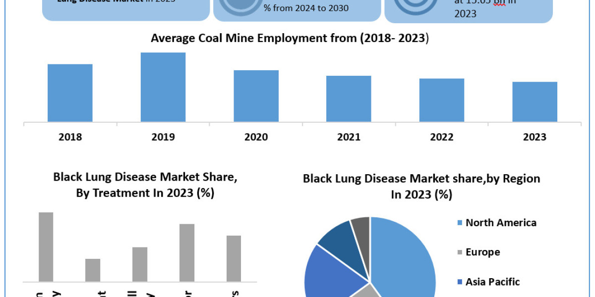 Black Lung Disease Market Data Drift: Segmentation, Outlook, and Overview in Market Dynamics | 2024-2030