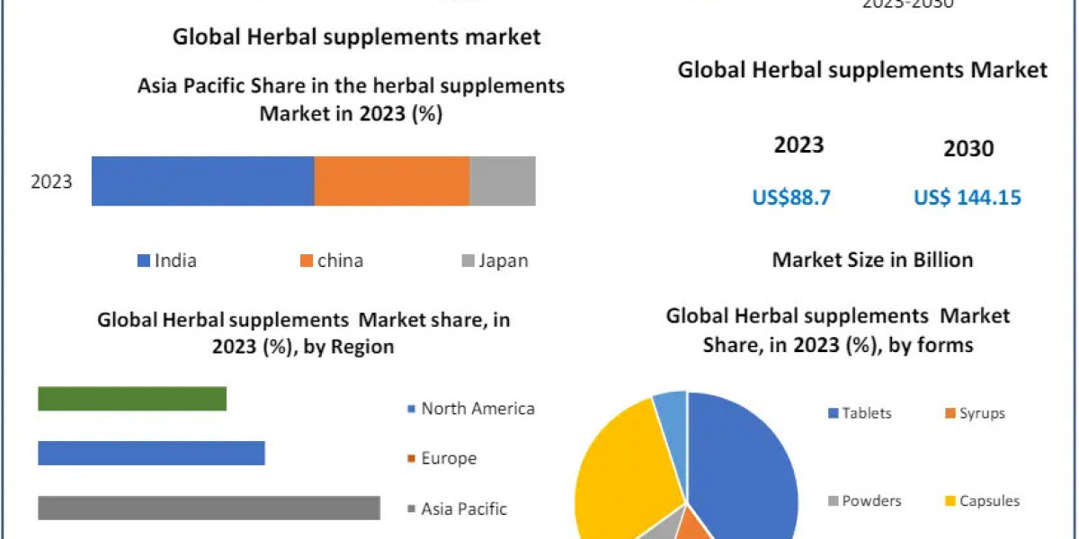 ​​​Herbal Supplements Market Revenue, Growth, Developments, Size, Share and Forecast 2030