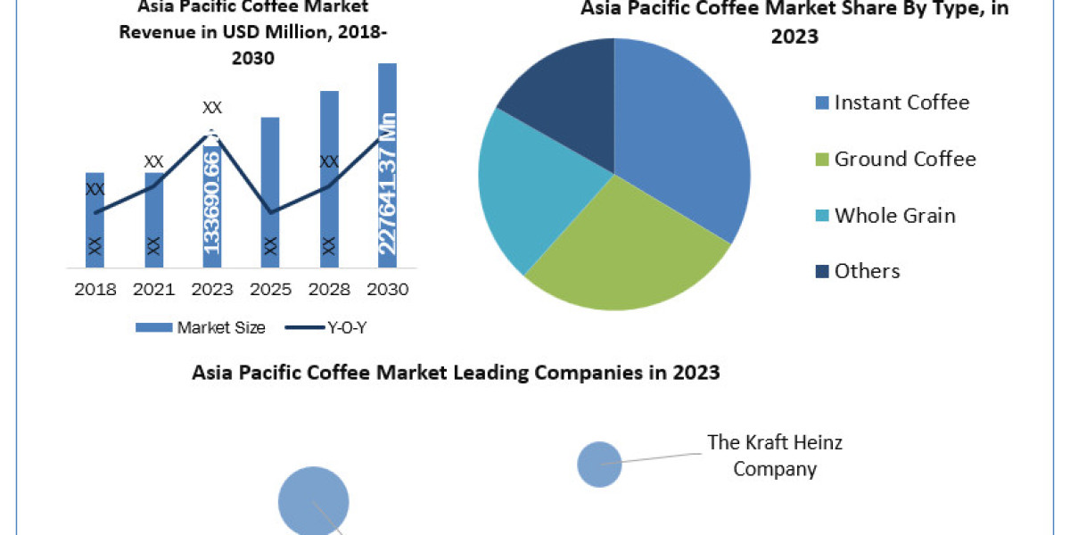 Asia Pacific Coffee Market Metrics Marvels: Size, Share, Revenue, and Worth Statistics  2024-2030