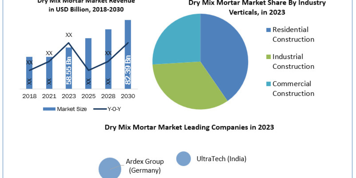 Dry Mix Mortar Market Share, Industry Growth, Business Strategy, Trends and Regional Outlook 2024-2030