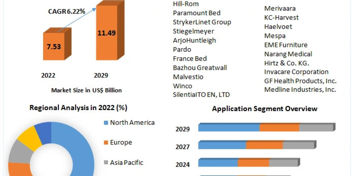 Hospital Furniture Market Sales Revenue, Leading Players and Forecast 2029