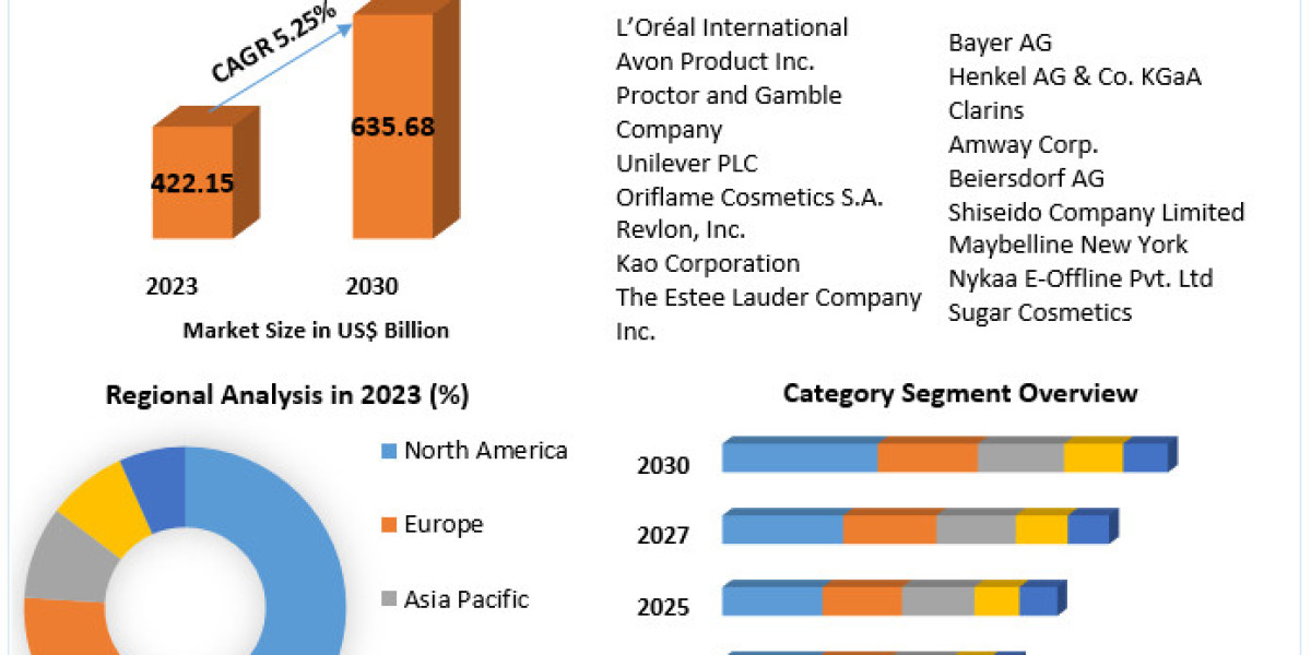 Cosmetics Business 2024 Consumption, Export, Import by Regions, Competitors, Pricing Strategy, Brand Strategy by 2030