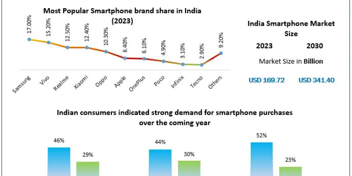 ​​​India Smartphone Market Size, Growth, Trends, Revenue and Forecast 2030