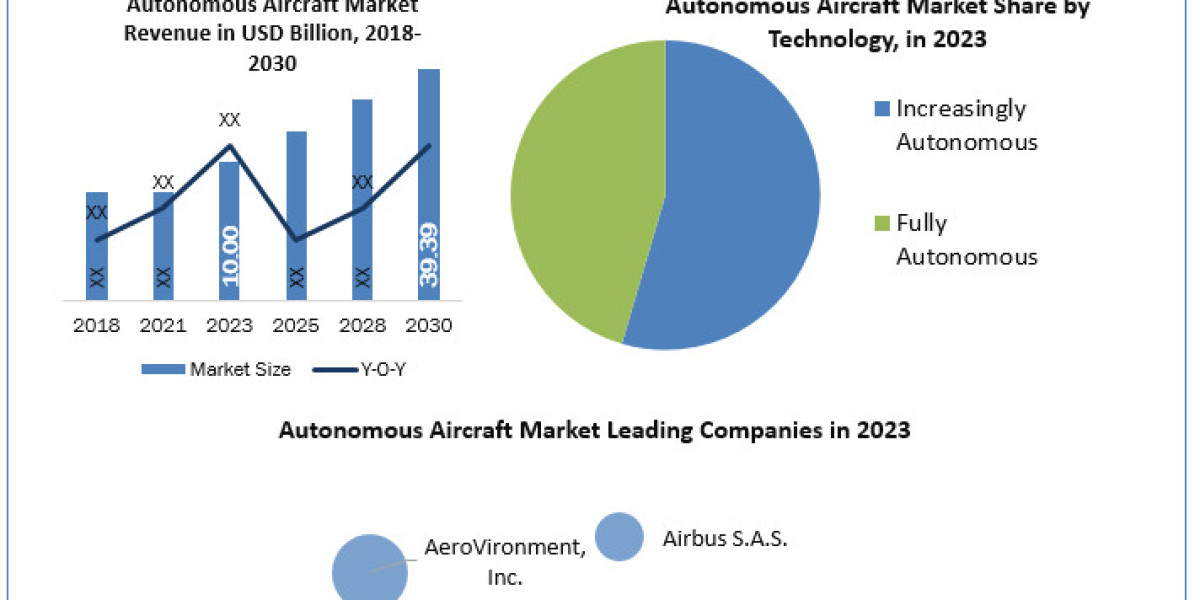 Autonomous Aircraft Market Statistical Snapshot: Size, Share, Revenue, and Worth Statistics 2024-2030