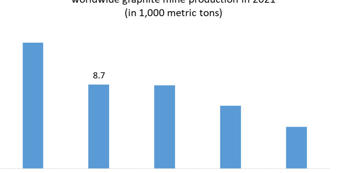 North Korea Graphite Market Size, Share, Global Industry Analysis, Growth, Trends, Drivers, Opportunity and Forecast 202