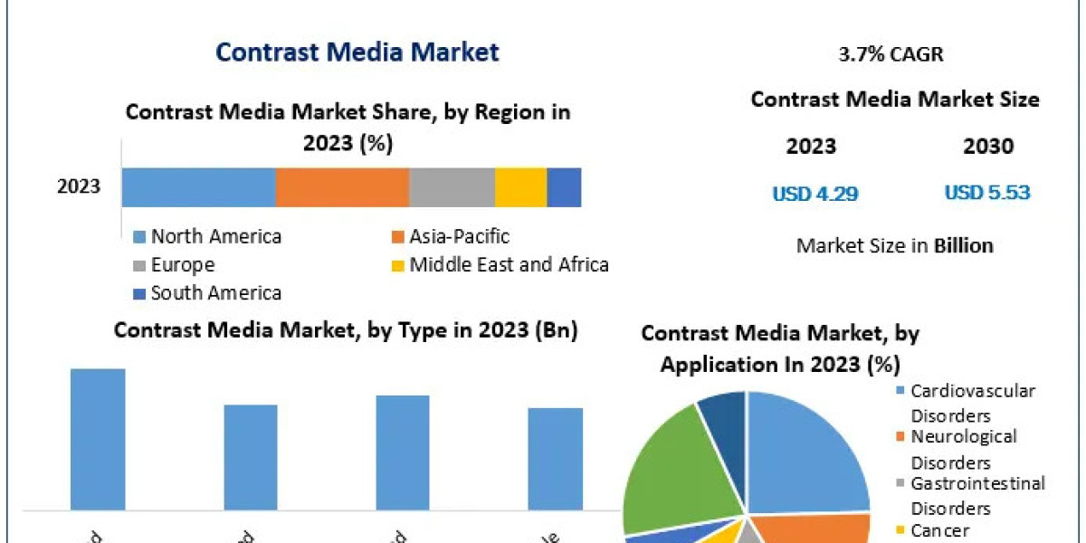 ​Contrast Media Market Analysis by Key Players, End-User, Type, Application, Regions and Forecast to 2030