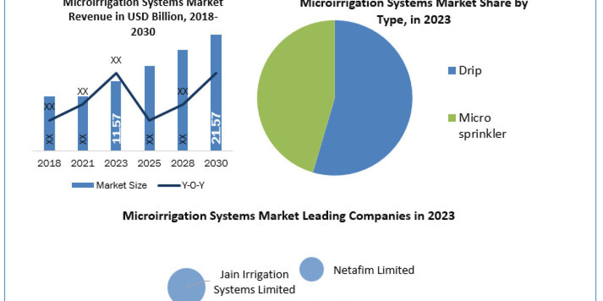 Microirrigation Systems Market Technology, Backing Material, Category, End-use Industry, Region – Global Forecast to 202