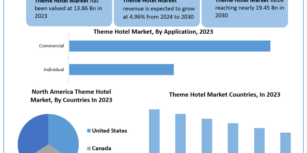 Theme Hotel Market Statistical Spectrum: Unveiling Segmentation, Outlook, and Overview Trends | 2024–2030