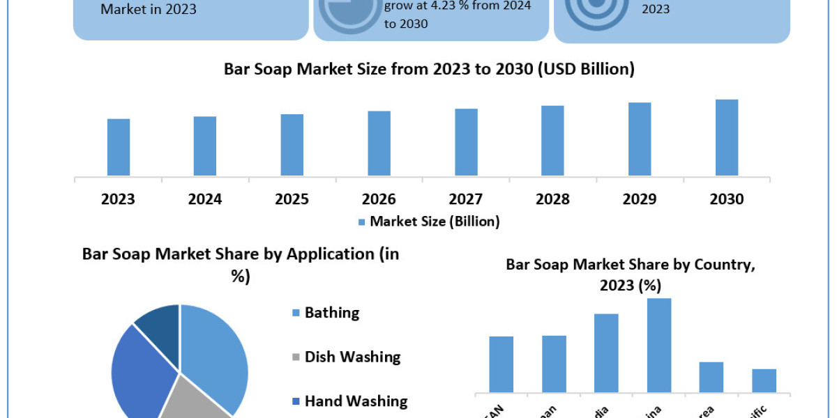 Bar Soap Market 	Data Dimensions: Size, Share, Revenue, and Worth Statistics Overview | 2024-2030