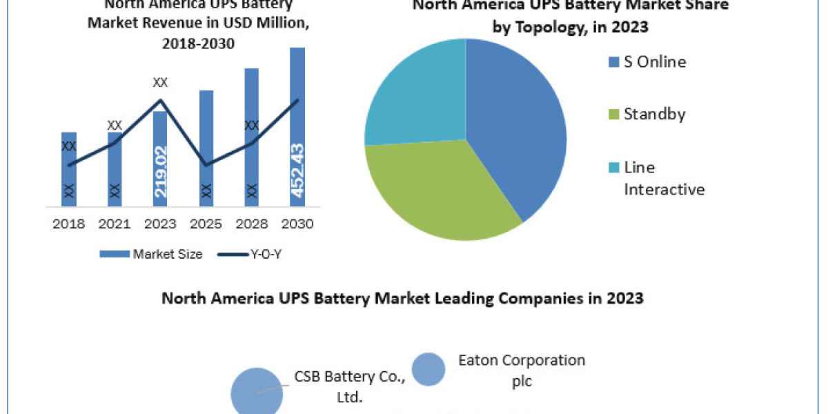 North America UPS Battery Market Technology, Backing Material, Category, End-use Industry, Region – Global Forecast to 2