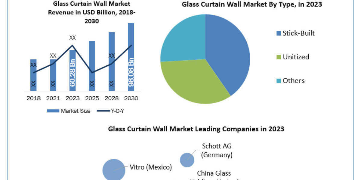 Glass Curtain Wall Market  Key Players Data, Industry Analysis, Segmentation, Share, Size, Opportunities and Forecast to