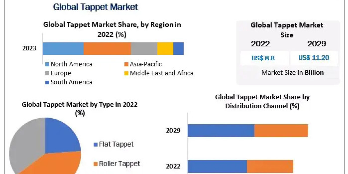 Tappet Market Revenue Share, SWOT Analysis, Types, Analysis and Forecast Presumption till 2030