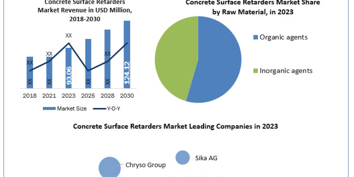 Concrete Surface Retarders Market Trends, Size, Top Leaders, Future Scope and Outlook 2024-2030