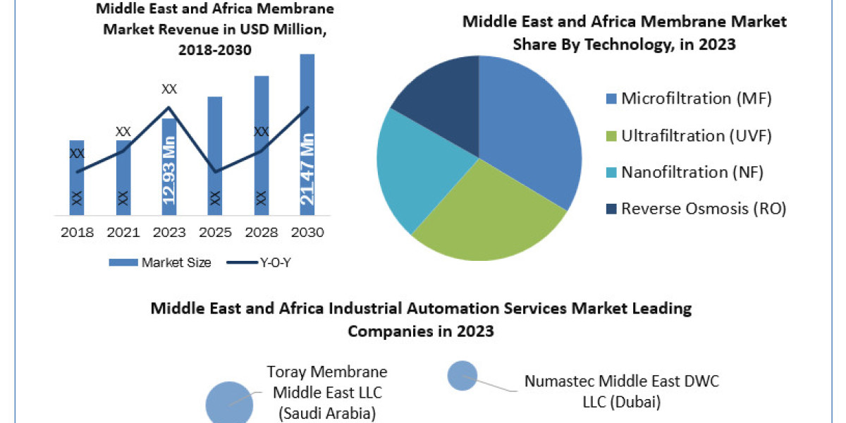 Middle East and Africa Membrane Market Growth, Size, Revenue Analysis, Top Leaders and Forecast 2024-2030