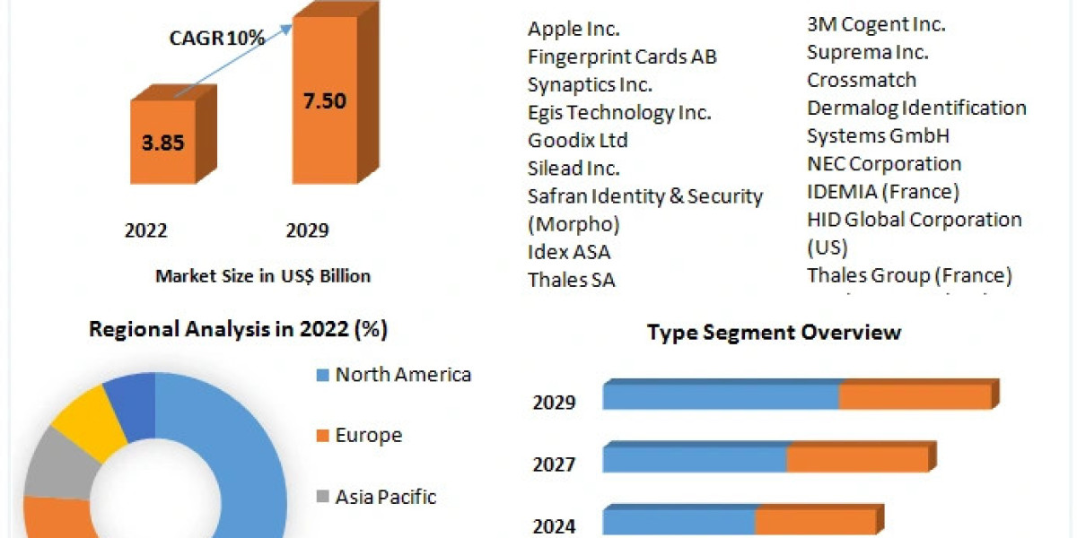 Fingerprint Sensor Market Size, Top Players, Growth Rate, Estimate and Forecast 2029